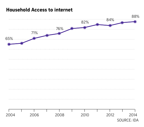 access internet